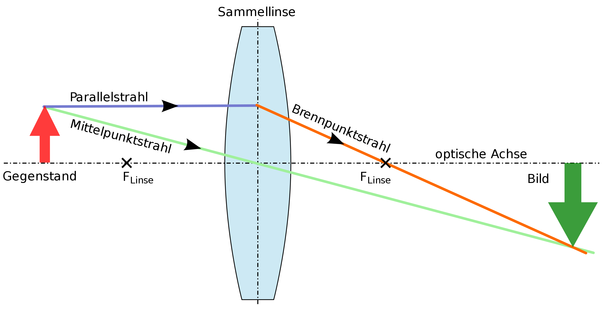 Bildentstehung Sammellinse.svg