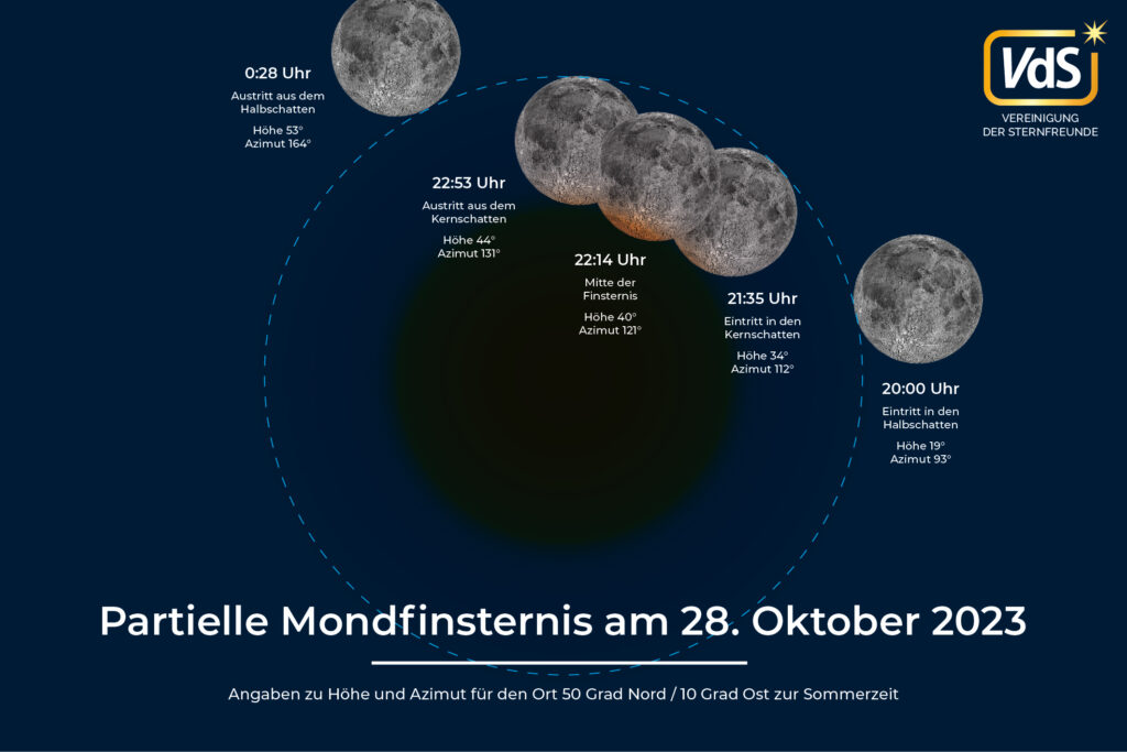 VdS 2023 10 28 Mondfinsternis Verlauf